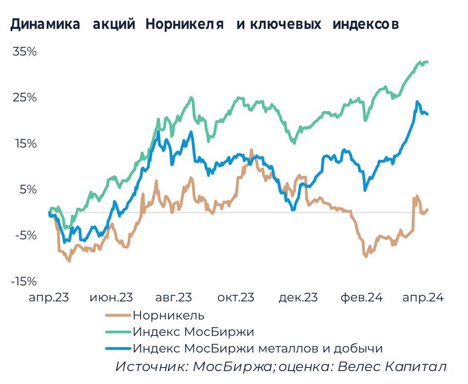 Акции «Норникеля»: что делать инвестору