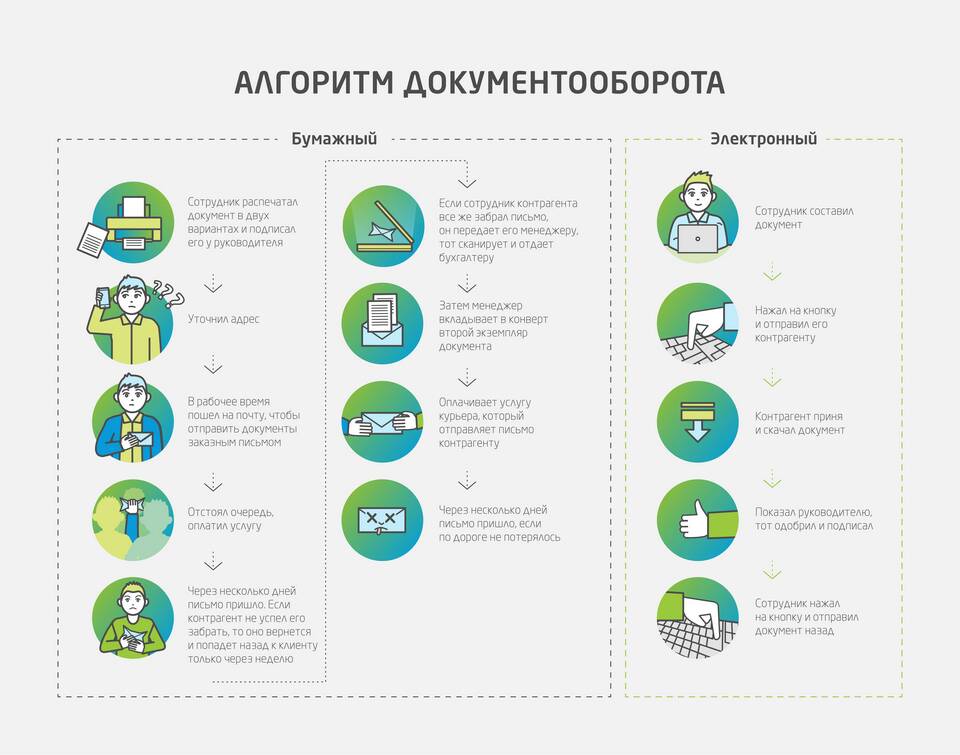 Электронный документооборот для ИП: что это