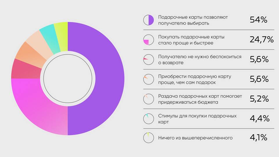 Как использовать подарочную карту Рив Гош
