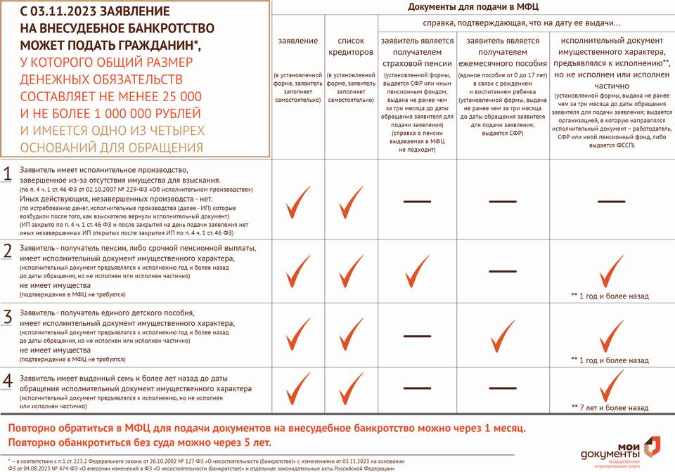 Как начать процедуру банкротства физического лица через МФЦ
