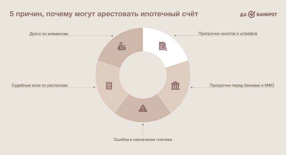 Как понять, что на счет наложен арест