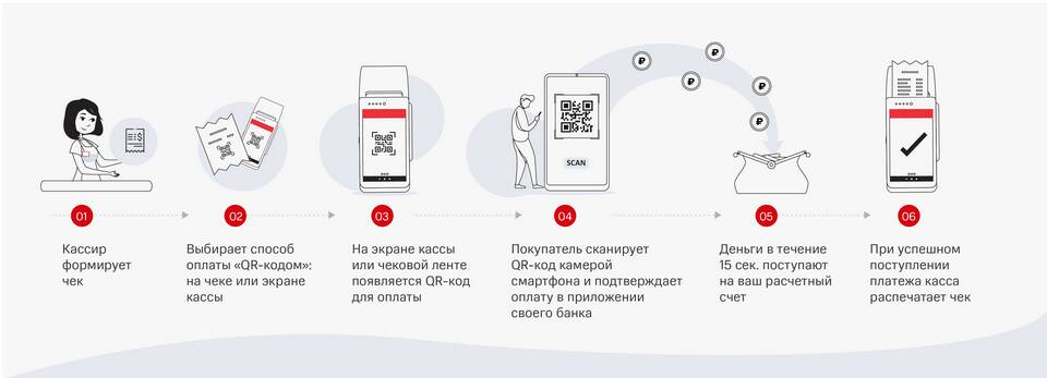 Как расплачиваться через СБП в магазине