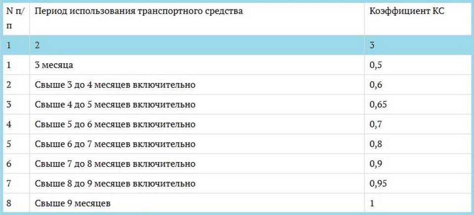 Как рассчитывается стоимость ОСАГО после ДТП