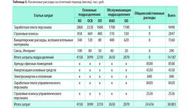 Что относится к общепроизводственным расходам в Аксон