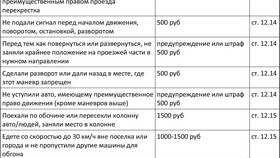 Изменения в штрафах ГИБДД: актуальная информация в Аксон