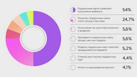 Как использовать подарочную карту Рив Гош в Аксон