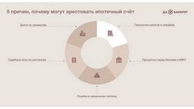 Как понять, что на счет наложен арест в Аксон