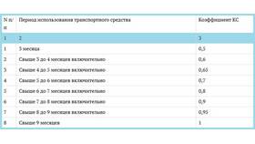 Как рассчитывается стоимость ОСАГО после ДТП в Аксон