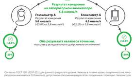 Почему глюкометр не показывает уровень сахара (АКЧ) в Аксон